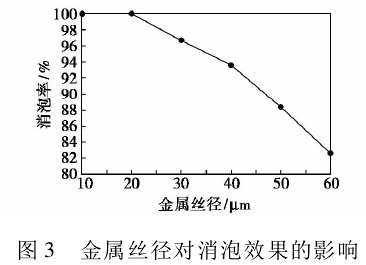 機械消泡器